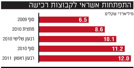 מגדל נאם התפתחות אשראי לקבוצות רכישה